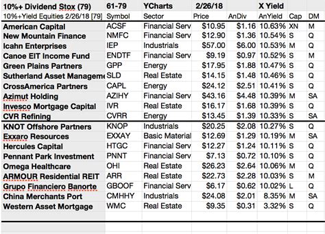 High Yield Dividend Leaders Could Deliver Up To By March