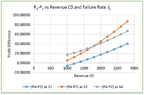 Difference Of Profits 2 4 P P Versus Revenue Per Unit Time 0 C