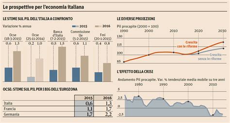 Le Stime Dell Ocse Pil In Crescita Dello 0 6 0 4 Punti Rispetto