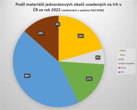 Obaly podle materiálů Jak třídit