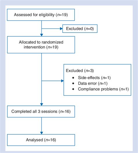 Consort Flow Diagram Displaying Progress Of All Subjects Through The