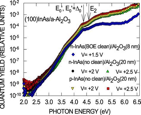 Figure From Band Offsets And Trap Related Electron Transitions At