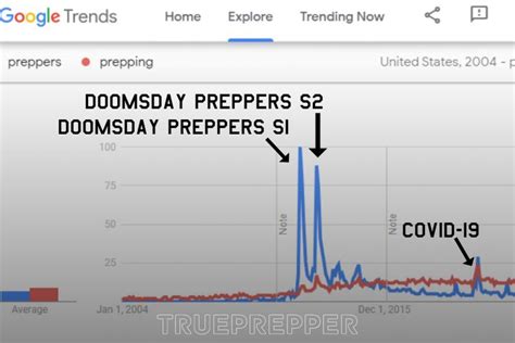 Most Common Types Of Preppers Trueprepper Survivalist Briefing