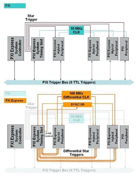 Synchronization Explained Ni