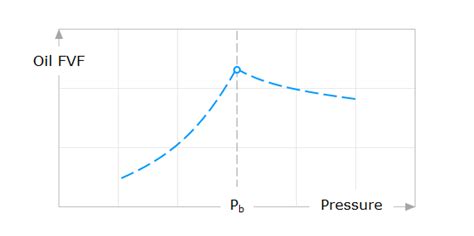 Standing Oil Formation Volume Factor Calculator · Pvt Solver