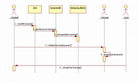 Cara Membuat Sequence Diagram Di Star Uml