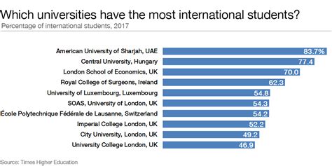 These Universities Have The Most International Students World