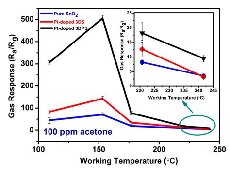 Sensors Free Full Text A Highly Sensitive And Selective Ppb Level