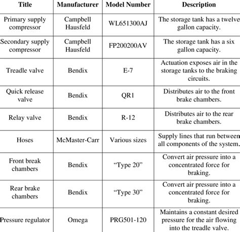 Brake system components | Download Table