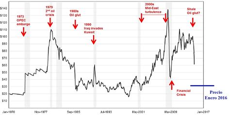 GATONEGRO: La historia del precio del petróleo: subidos a una montaña rusa