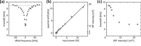 Figure 1 From 2 H Decoupling Accelerated 1 H Spin Diffusion In