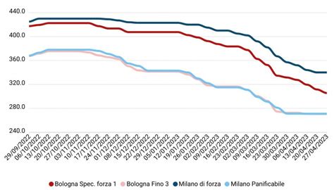 Prezzi Grano Tenero Aprile L Informatore Agrario