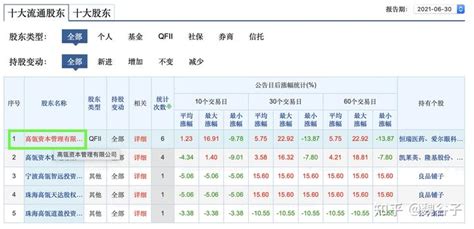 跟着大佬有肉吃——怎样白嫖高瓴资本的持仓 知乎