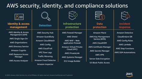 Free Security Services AWS Security Maturity Model