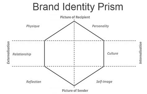 Brand Identity Prism Kapferer Comindwork Weekly 2016 Nov 07