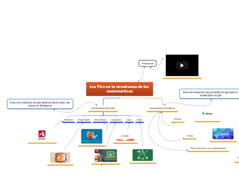 Las Tics En La Enseñanza De Las Matemática Mind Map