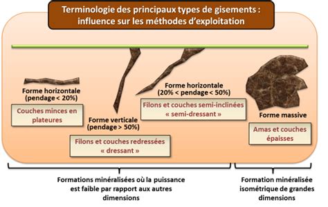 M Thodes D Exploitation Des Ressources Min Rales Et R Habilitation De