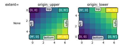 Origin And Extent In Imshow Matplotlib 3 1 3 Documentation