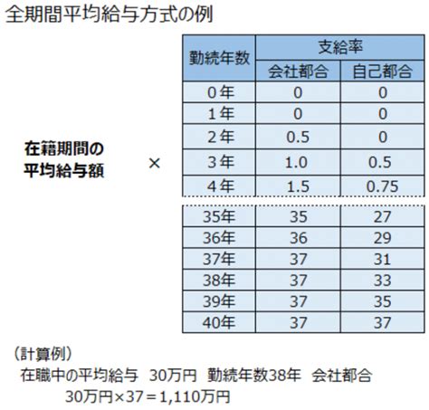 退職金一時金？退職年金？退職金制度の種類・5つの計算方法とは？退職金規程作成の実務ポイントも解説！ Hrメディア サプラボ Sup Lab