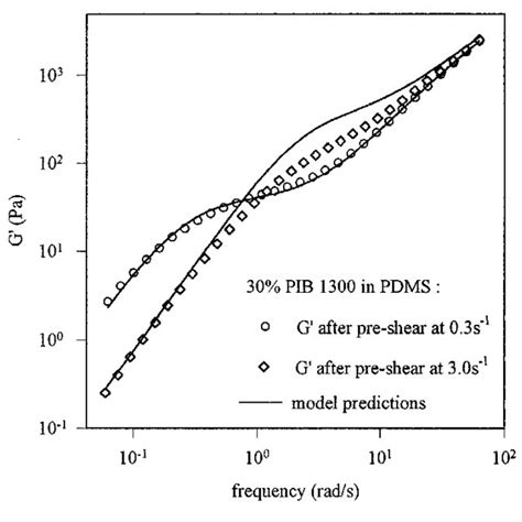 Comparison Of The Experimentally Obtained Storage Modulus Of Pib