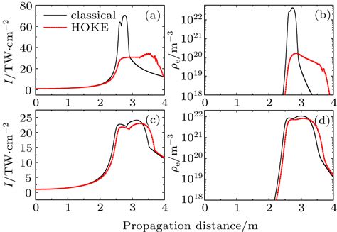 Defocusing Role In Femtosecond Filamentation Higher Order Kerr Effect