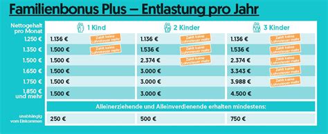 Familienbonus Plus Alle Informationen Fcg Post