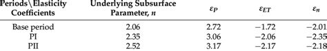 Elasticity Coefficients Of Each Hydrological Element In The Weihe River