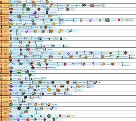 Created a chart showing each villagers Loved Items : StardewValley