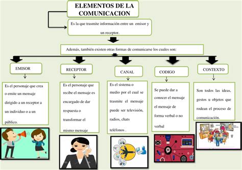 Mapa Conceptual De Los Elementos Del Proceso Comunicativo Es Themelower