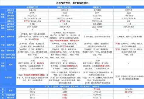 超级玛丽2020和康惠保2020，哪个值得买？ 知乎