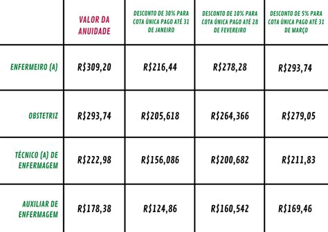 Coren AL congela anuidade e oferece maior desconto da história Coren AL