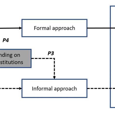 summary  findings  propositions  scientific diagram