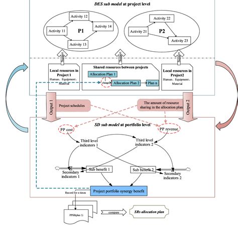 Figure 5 From A Hybrid Simulation Model For The Allocation Of Shared