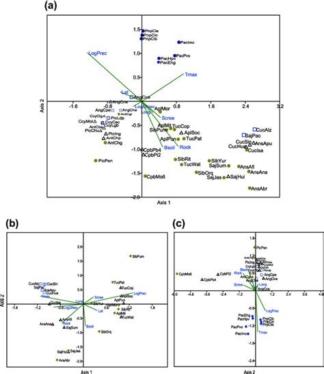 Biplots From Canonical Correspondence Analysis Cca Based On Plant Download Scientific Diagram