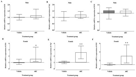 Biomedicines Free Full Text Sex Differences In The Expression Of Neuroimmune Molecules In