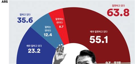 여론조사 꽃 Ars 정부 여당 지지율 하락 민주당 지지율 상승 굿모닝충청