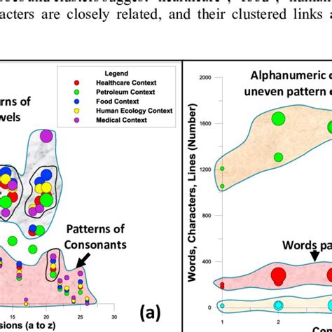 A Bubble Plot View Of The Effect Of Vowels And Consonants In Various