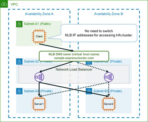 We Tried Building An Ha Cluster Using Nlb On Aws Windows Linux