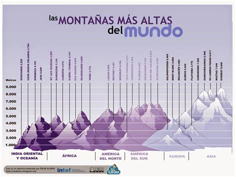 Esquema de las montañas más altas del mundo