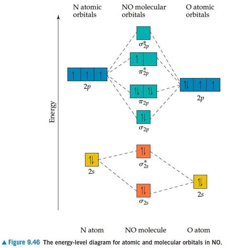 Diagram depicting energy levels of Li2 molecule