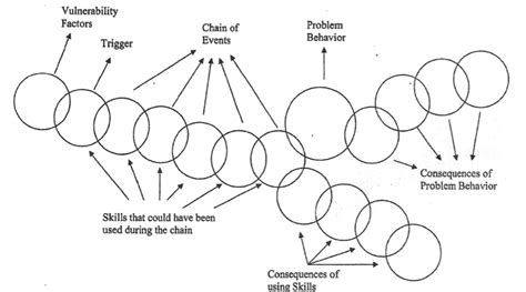 ‘circles Of Thought Chain Andand Missing Link Dbt Analyses By Jarett Dunn Medium