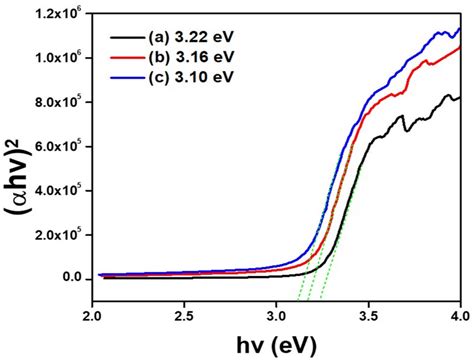 Optical Band Gap Of A Pure Zno Nps B Eu Doped Zno Nps 1 Wt And Download Scientific