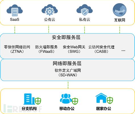 被gartner誉为云安全变革性技术的sase，究竟有何魔力？sase Swg Csdn博客