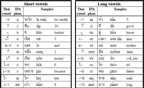 Easy To Learn Thai Vowels Chart