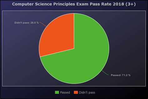 The Difference Between Ap Computer Science Principles And Ap