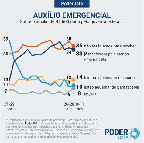 Aprovação Do Governo Entre Beneficiários Do Auxílio Emergencial é De 49