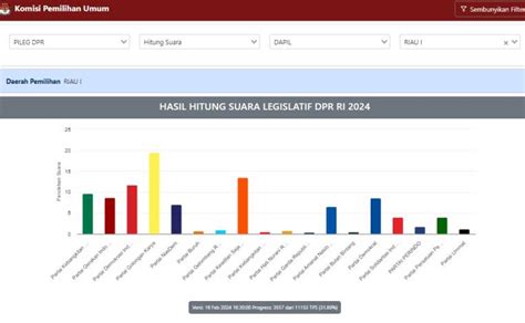 Pemilihan DPR Dapil Riau I Ini Nama Nama Caleg Peraih Suara Terbanyak