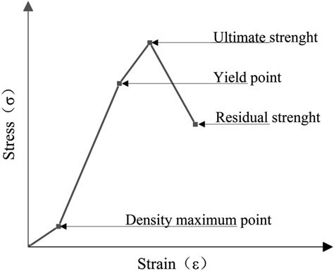 Typical Compressive Stressstrain Curves Of Rocks Download Scientific