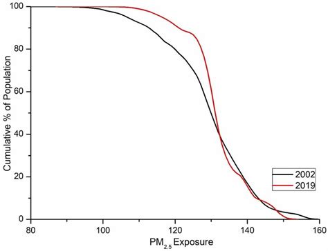 Changes In Cumulative Population Exposure To Ambient Pm In And