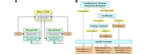 The Autonomy And Coordination Based Real Time Dispatching Mechanism